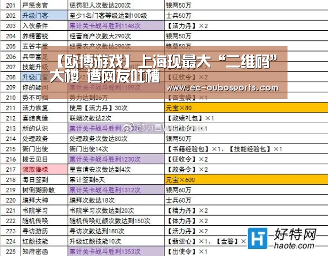 【欧博游戏】上海现最大“二维码”大楼 遭网友吐槽(图1) 欧博手机版